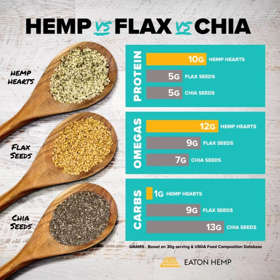 Eaton Hemp Infographic Hemp Vs Flax Vs Chia Seeds