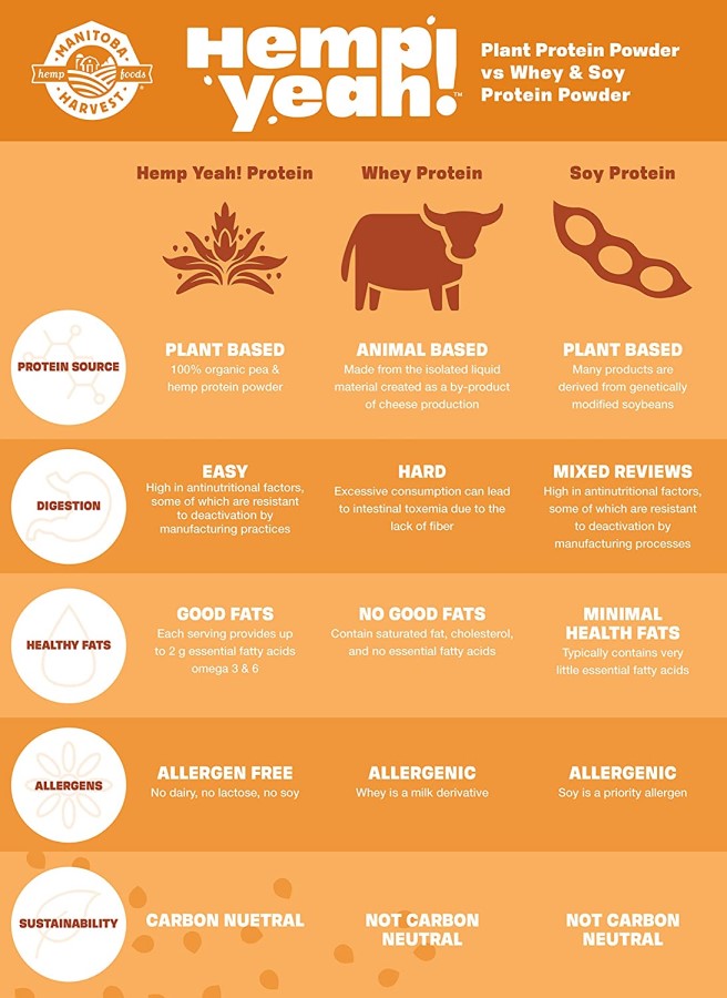 Manitoba Harvest Hemp Yeah Plant Protein Powder VS Whey VS Soy Protein Powder Infographic