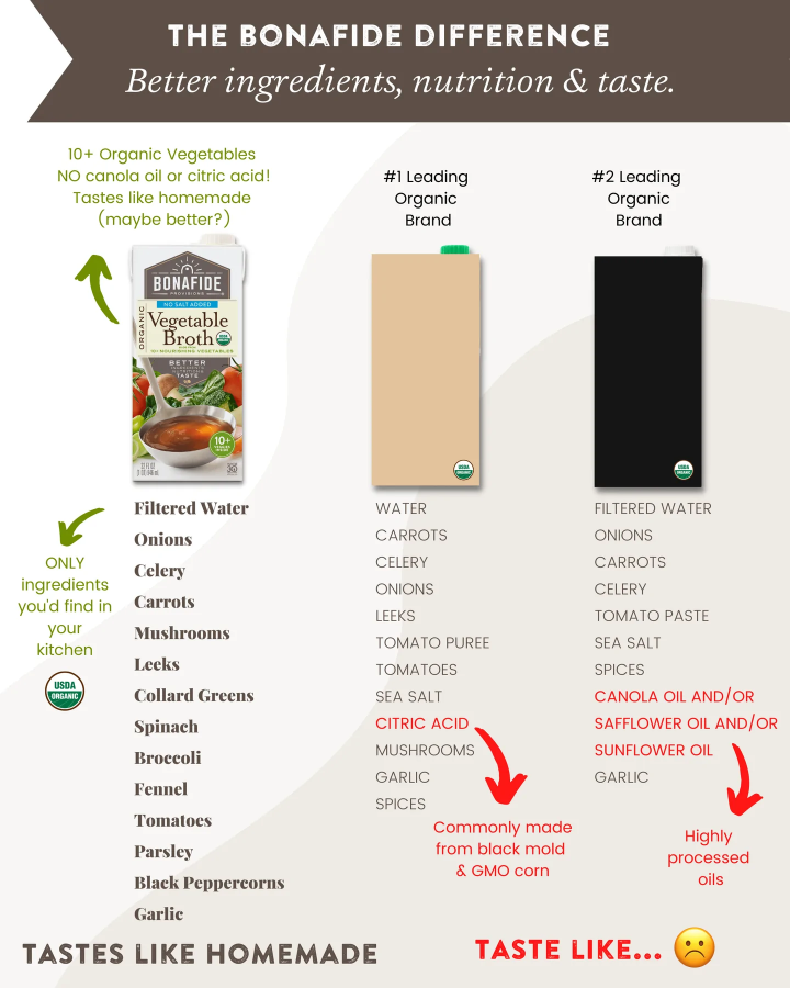 The Bonafide Difference Better Ingredients Nutrition And Taste Real Food Clean Ingredient Low Sodium Organic Veggie Broth Compared To Other Brands