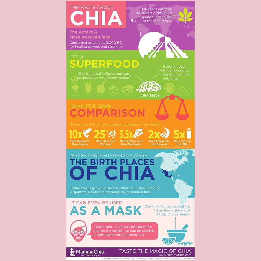 The Facts About Chia Infographic Mamma Chia Seed Superfood