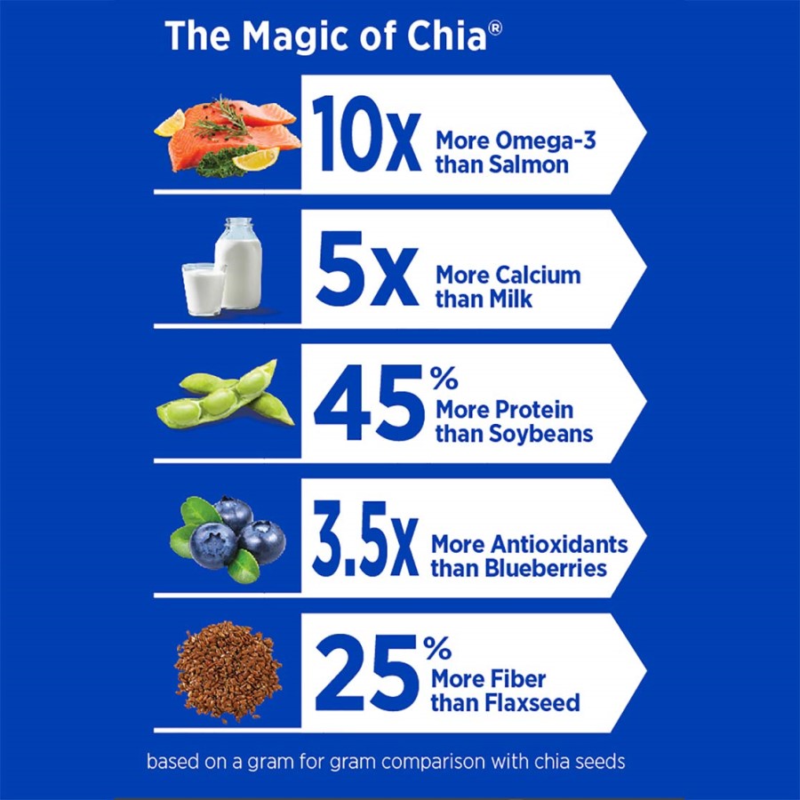 Mamma Chia The Magic Of Chia Seeds Infographic Omega-3 Calcium Protein Antioxidants Fiber